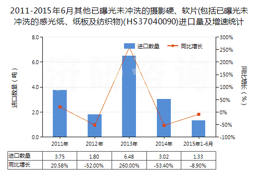 2011-2015年6月其他已曝光未沖洗的攝影硬、軟片(包括已曝光未沖洗的感光紙、紙板及紡織物)(HS37040090)進口量及增速統(tǒng)計